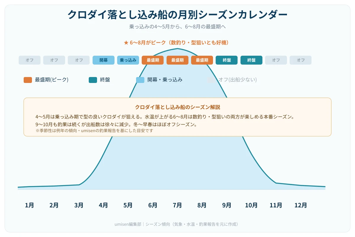 クロダイ落とし込み船の月別シーズンカレンダー。1〜3月と11〜12月はオフ、4〜5月に開幕、6〜8月が最盛期(ピーク)、9〜10月は終盤と表示