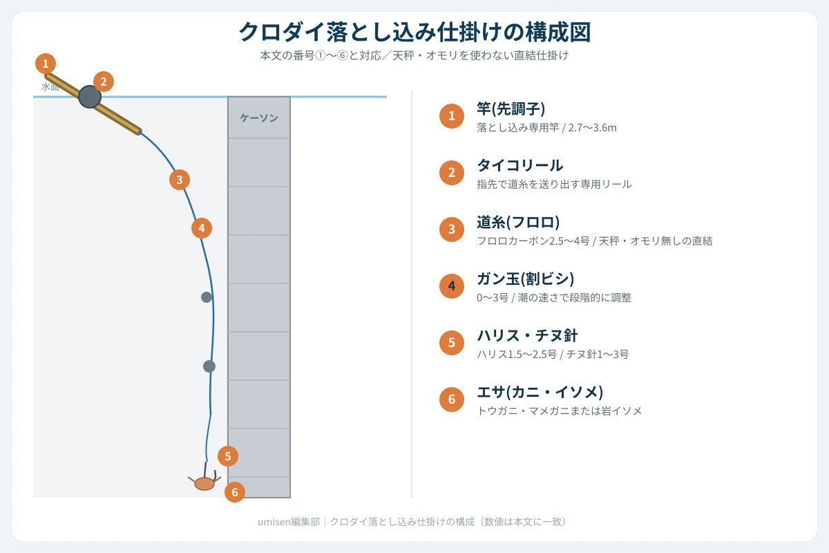 クロダイ落とし込み仕掛けの構成図。①竿から⑥エサ(カニ・イソメ)まで6パーツを左側に図示、右側に各パーツの説明を凡例として表示