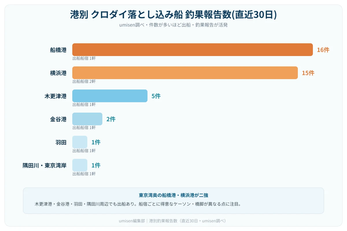 直近30日の東京湾 クロダイ落とし込み船 港別釣果報告数を示す棒グラフ。1位船橋港16件、2位横浜港15件、3位木更津港5件と続く