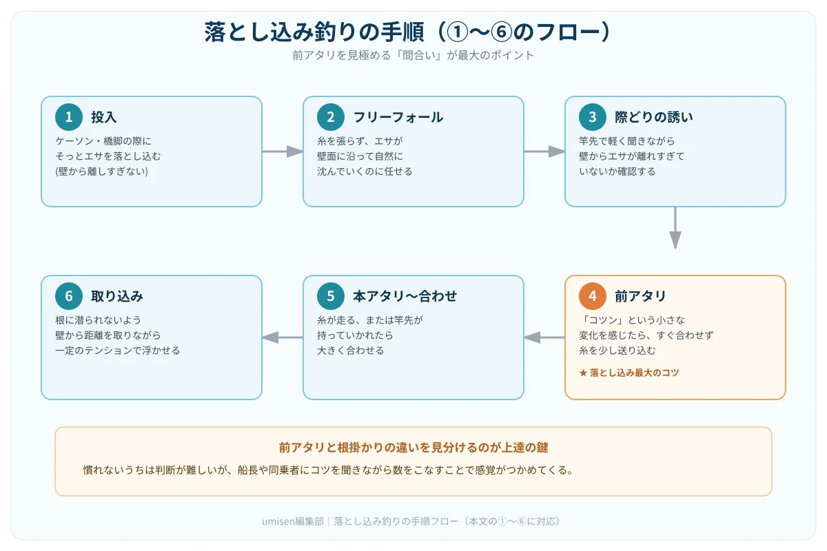 クロダイ落とし込みの誘い方ステップ図。①投入から⑥取り込みまでの6段階を矢印でつなぐフローチャート