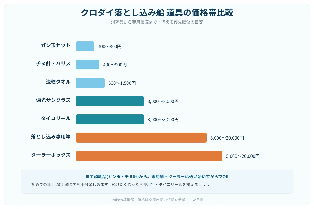 クロダイ落とし込み船の道具・価格帯比較グラフ。ガン玉やチヌ針セットは数百円、タイコリールや偏光グラスは数千円、竿やクーラーは高額帯という価格帯比較を示すグラフ