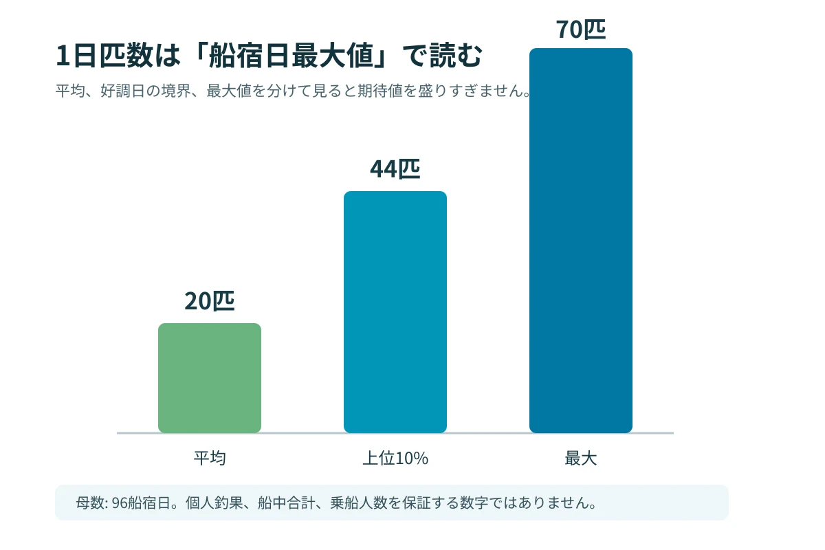 クロムツの船宿日別匹数の平均と上位10%境界と最大を比較する図