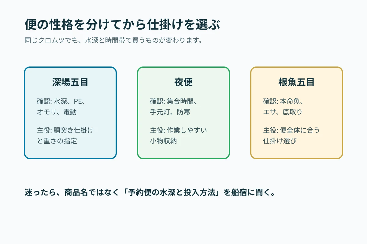 クロムツ便を深場五目・夜便・根魚五目に分ける判断図