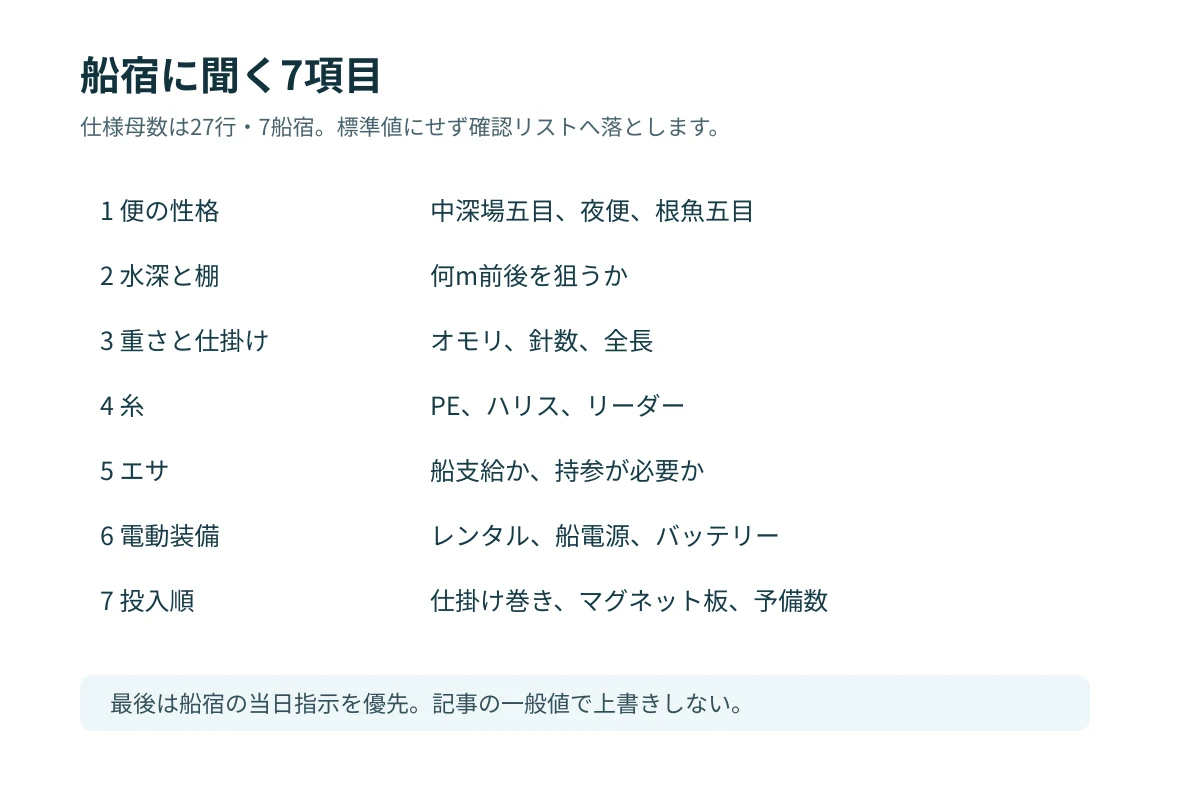 クロムツ船で船宿へ聞く水深とオモリと糸と投入方法と電動装備の確認リスト