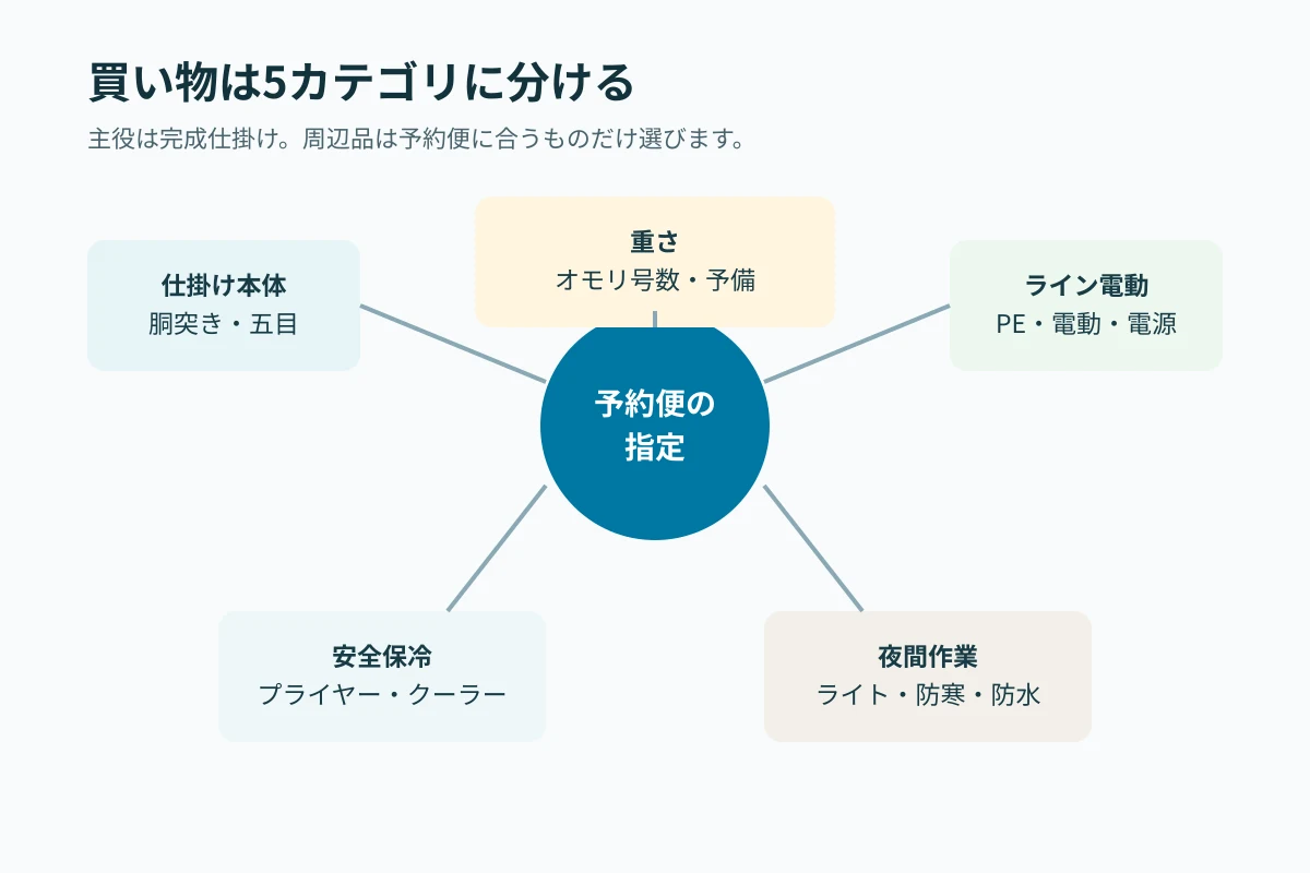 クロムツ船の購入候補を仕掛け本体・重さ・ライン電動・安全保冷・夜間作業に分ける図