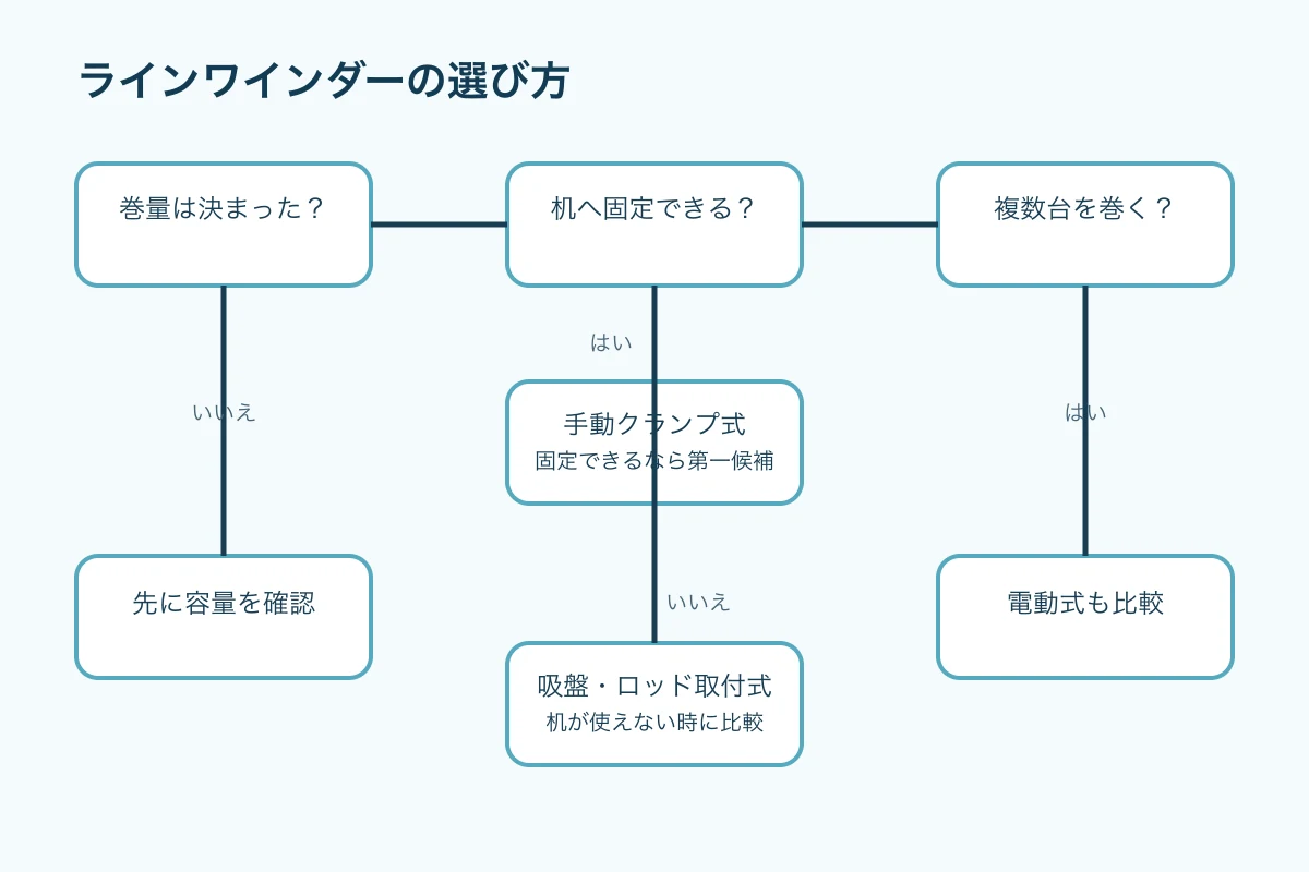 机に固定できるか、巻き替え本数が多いか、巻量が決まったかを順番に確認する選び方の図