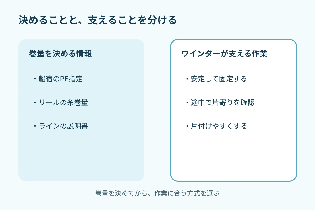 巻量を決める情報と、均一に巻くための作業を分けて示す役割分担図