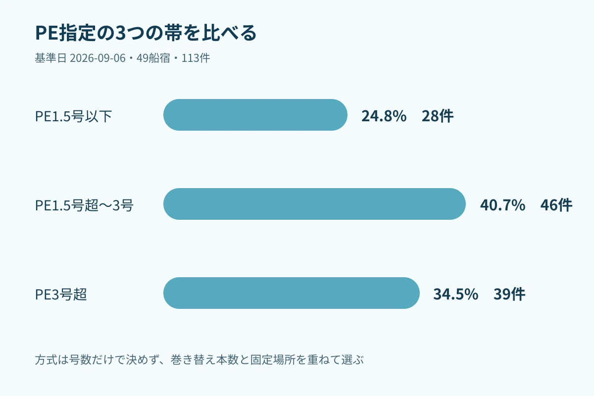 PE1.5号以下、PE1.5号超から3号、PE3号超の三帯を件数と構成比で比較する棒グラフ