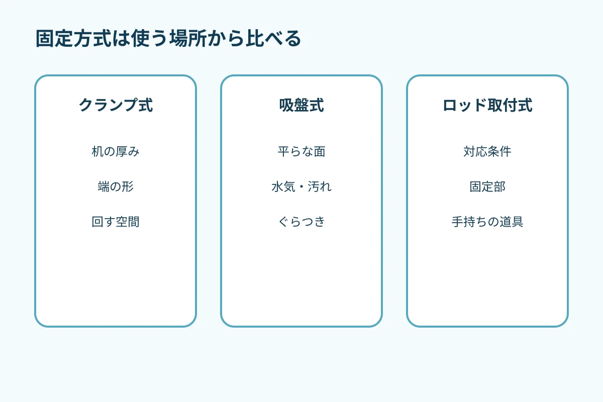 固定面、手持ちのロッド、回す空間の三項目を順に確かめる比較図
