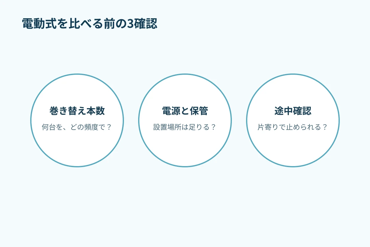 複数台を巻く頻度、電源の用意、途中確認の三つを示す電動式の確認図