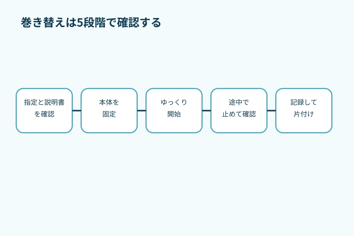 確認、固定、低速開始、途中確認、記録と片付けの五段階を示す安全手順図