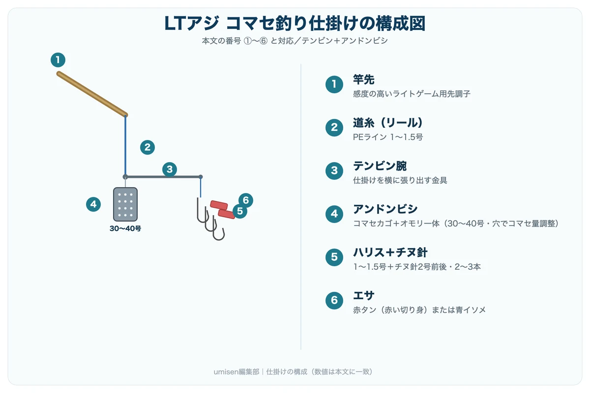 LTアジ コマセ釣り仕掛け構成図。テンビン・アンドンビシ・ハリス・針の順序を白丸番号マーカーで示した解説イラスト