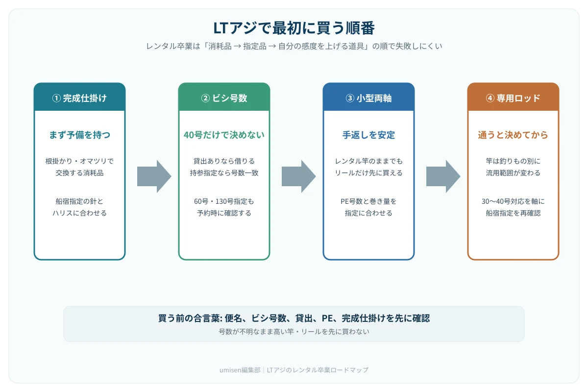 LTアジで最初に買う順番を示す図。完成仕掛け、ビシ号数、小型両軸、専用ロッドの順に並ぶ
