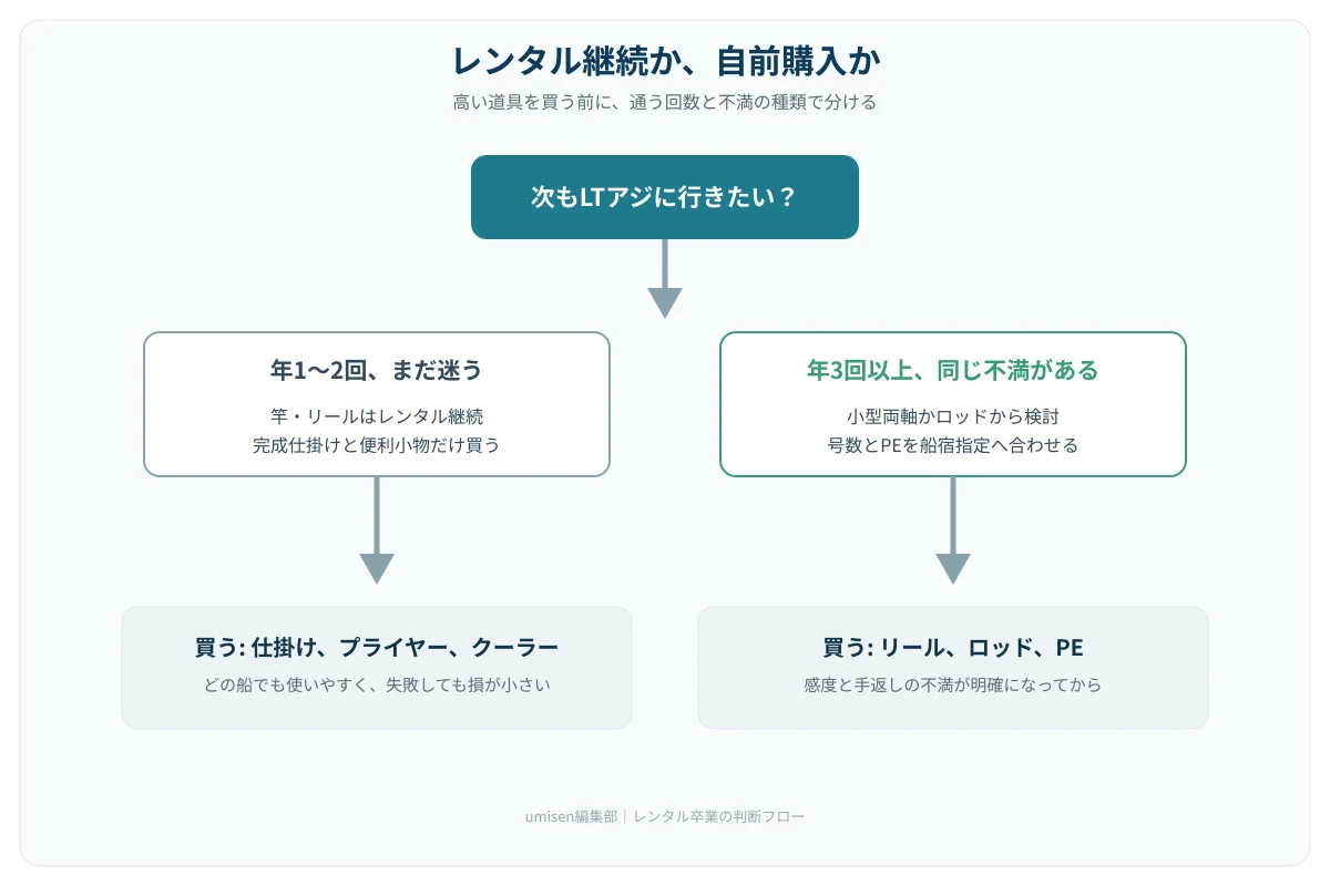 レンタル継続か自前購入かを分ける判断フロー。年1〜2回ならレンタル、年3回以上ならリールやロッドを検討する