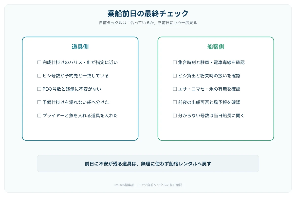 乗船前日の最終チェックリスト。道具側と船宿側の確認項目を左右に分けて示す