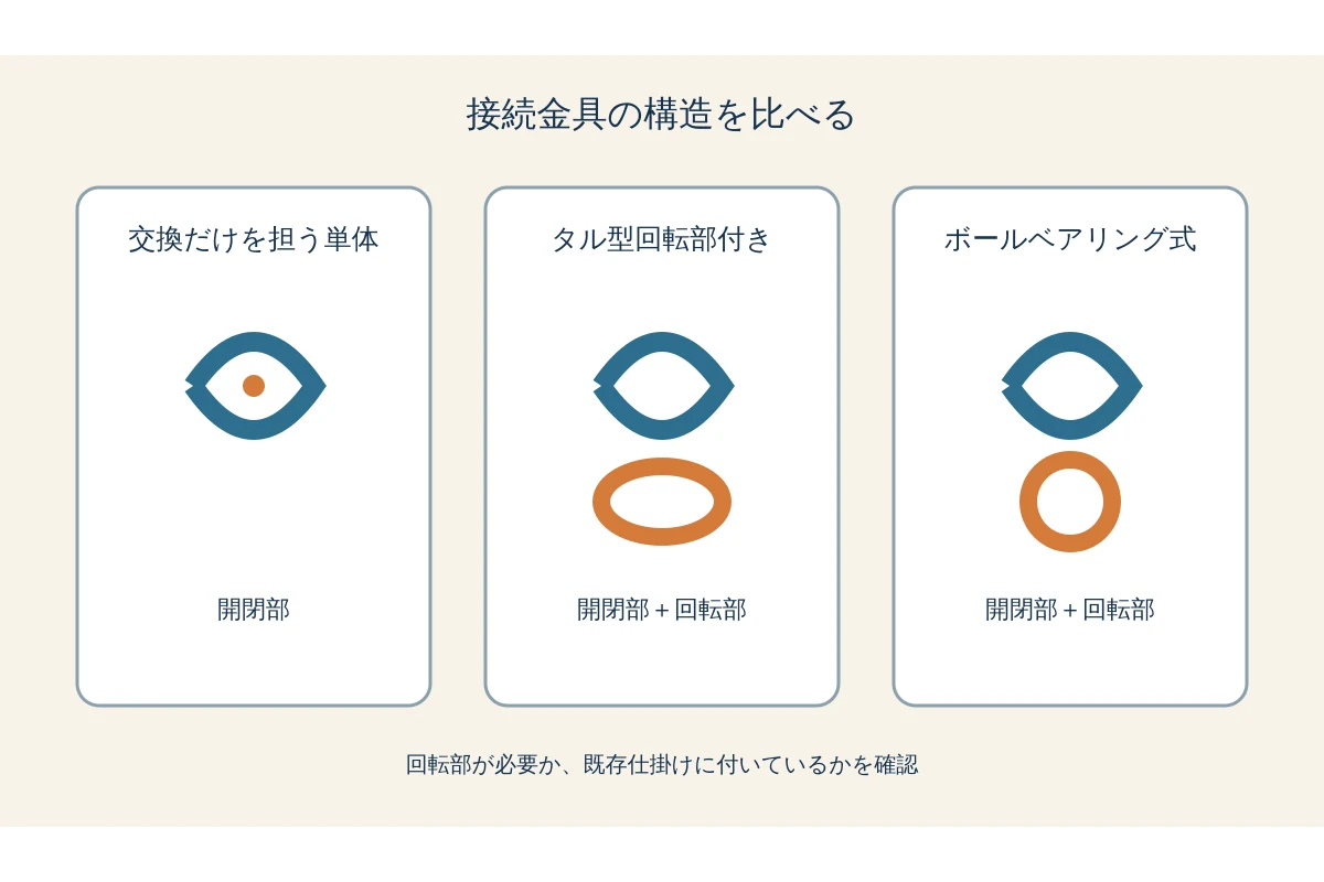 単体スナップ、タル型回転部付き、ボールベアリング式の構造差を3列で比べる図
