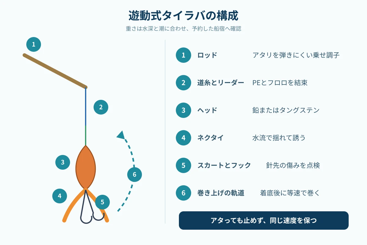 タイラバ仕掛けの構成図。①ロッド②道糸とリーダー③ヘッド④ネクタイ⑤スカートとフック⑥巻き上げの軌道を示す