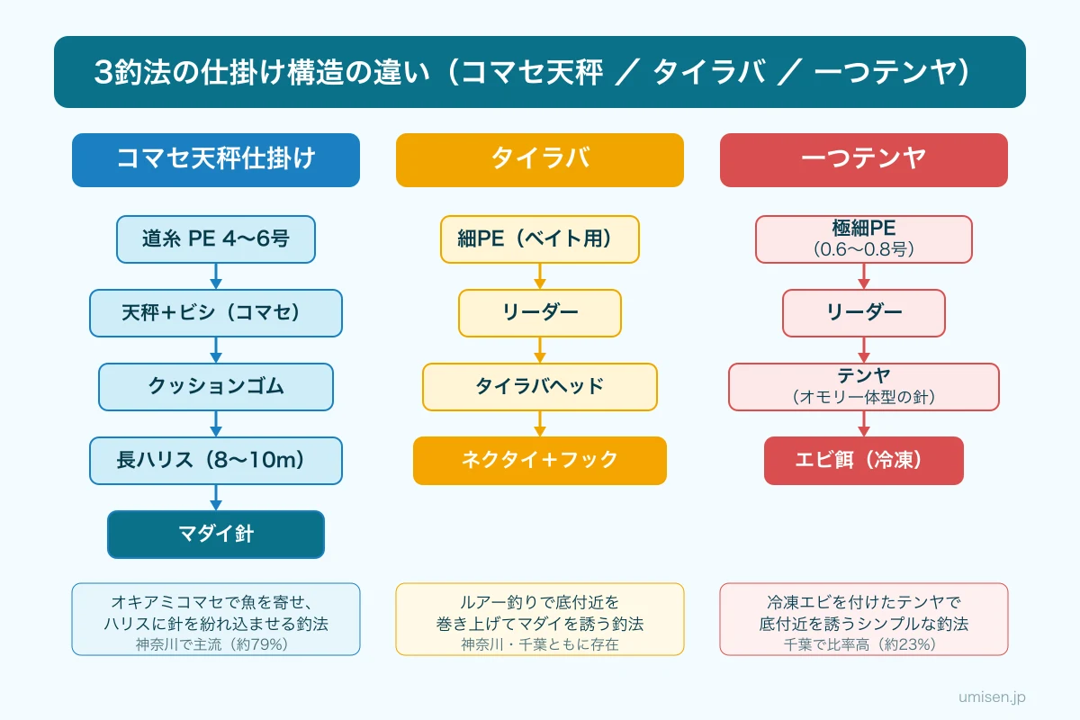 コマセ天秤仕掛け・タイラバ・一つテンヤの仕掛け構造を3カラムで比較した図解