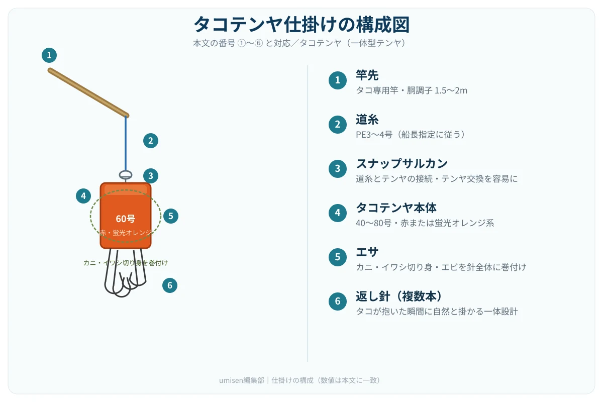 タコテンヤの仕掛け構成図