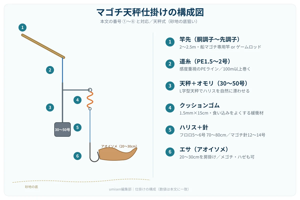 マゴチ天秤仕掛けの構成図。①竿先（胴調子）から⑥エサ（アオイソメ）まで6パーツを左側に図示、右側に各パーツの説明を凡例として表示