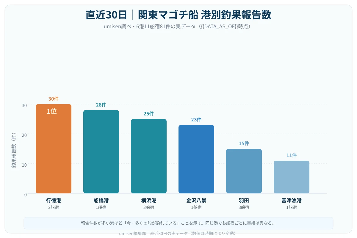直近30日の関東マゴチ船 港別釣果報告数を示す棒グラフ。1位行徳港30件、2位船橋港28件、3位横浜港25件と続く