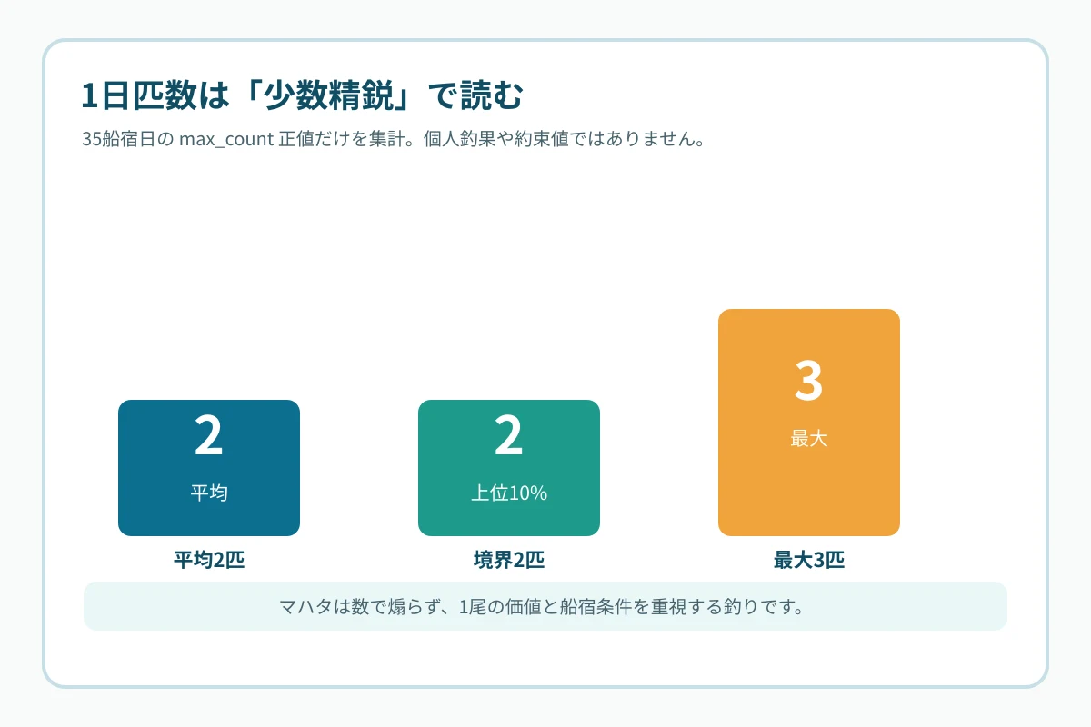 マハタの船宿日別匹数の平均と上位10%境界と最大を比較する図