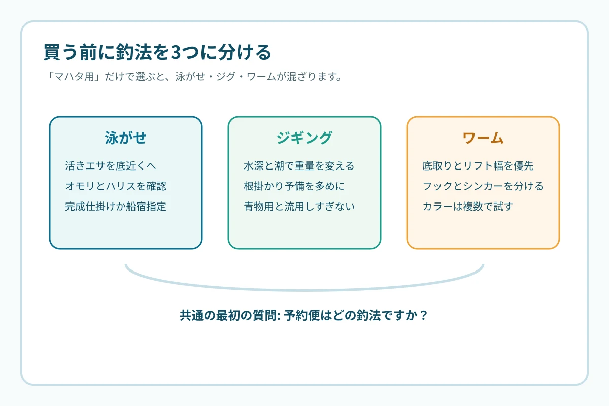 マハタ船の泳がせとジギングとワームを分ける判断図