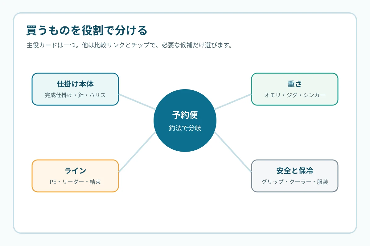 マハタ船の購入候補を仕掛け本体と重さとラインと安全保冷に分ける図