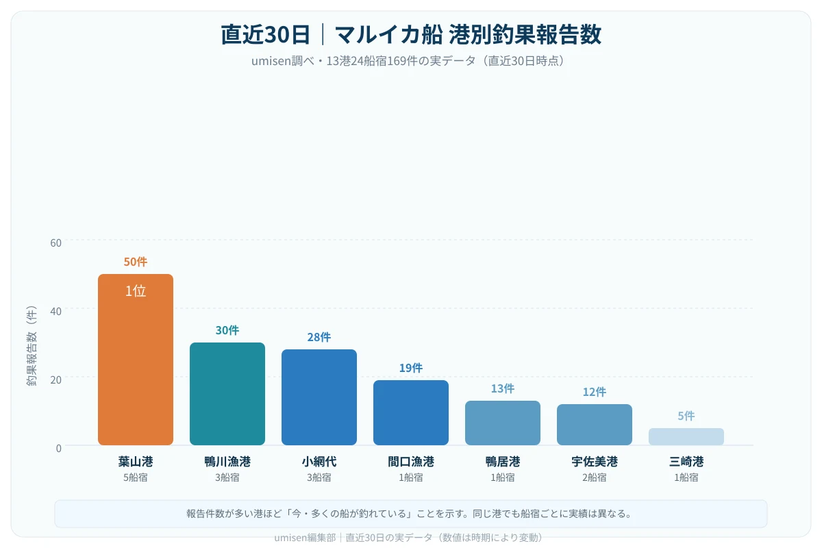 直近30日のマルイカ船 港別釣果報告数を示す棒グラフ。1位から6位までの港と報告件数を比較