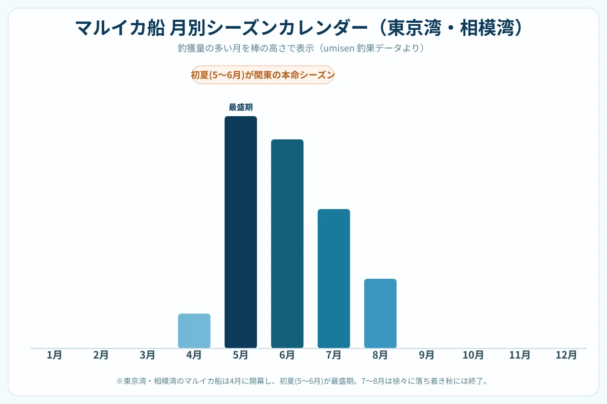 マルイカ船の月別シーズンカレンダー。5〜6月が最盛期で、4月に立ち上がり7〜8月にかけて終盤となるグラフ