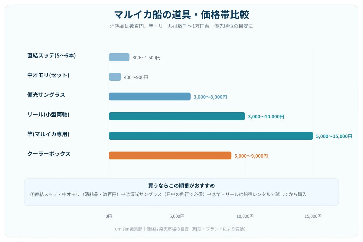 マルイカ釣りの道具・価格帯比較グラフ。仕掛けや中オモリは数百円、竿やリールは数千〜1万円台という価格帯を示す