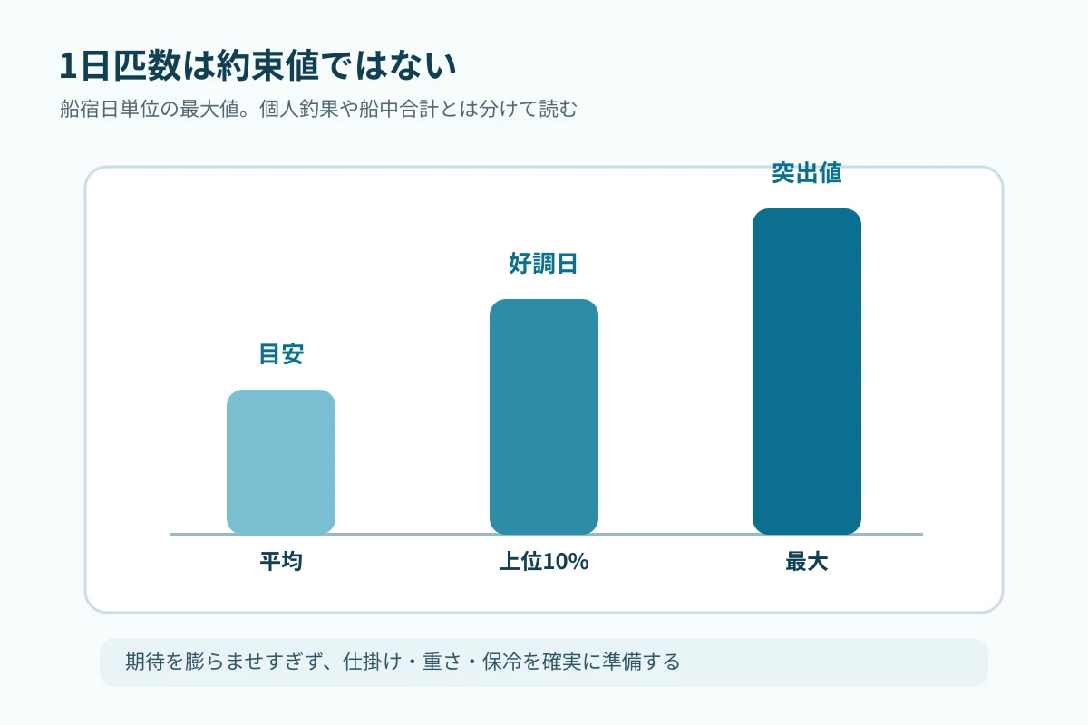 メダイの船宿日別匹数の平均と上位10%境界と最大を比較する図
