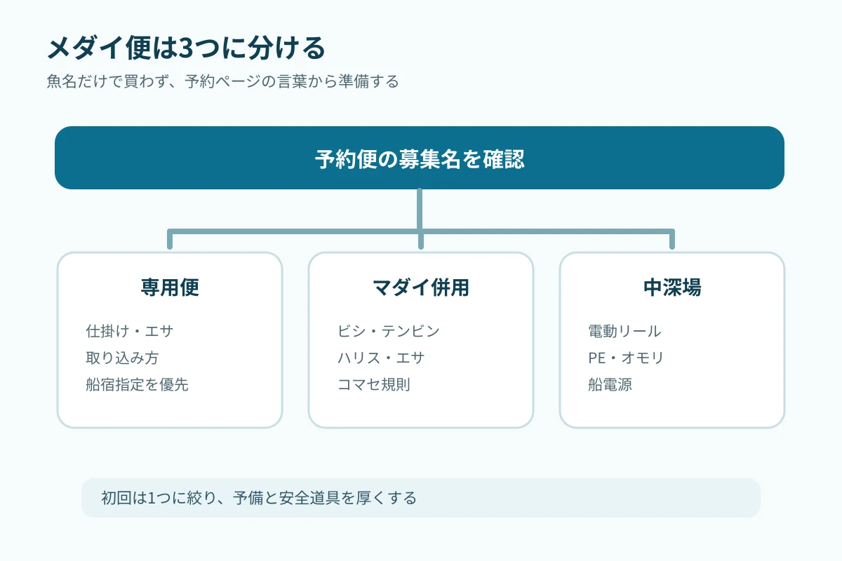 メダイ便を専用便・マダイ併用・中深場に分ける判断図