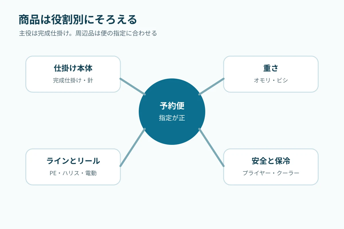 メダイ船の購入候補を仕掛け本体・重さ・ラインリール・安全保冷に分ける図