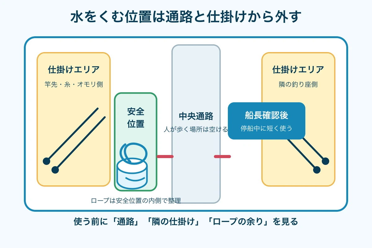 船上で通路と仕掛けから離れて水をくむ安全な位置