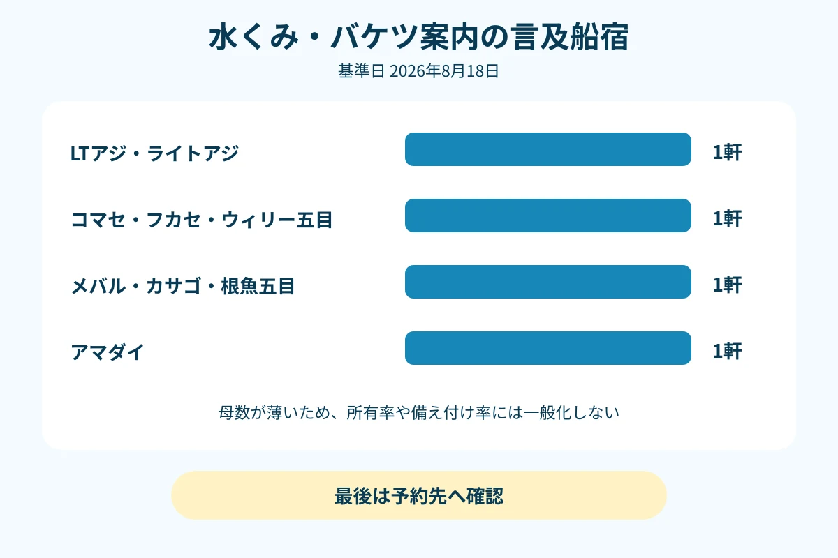 釣りもの別に水くみとバケツの案内件数を比べる図