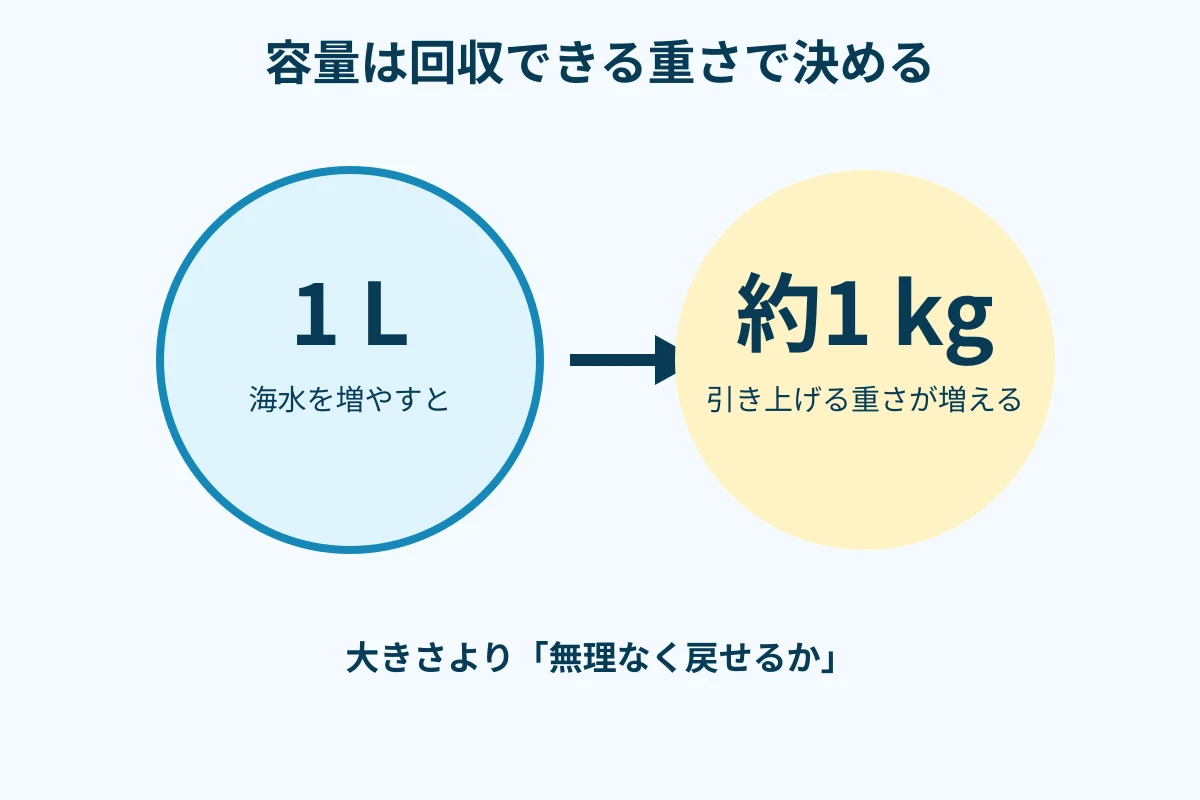 容量と引き上げ重量の関係を示す図