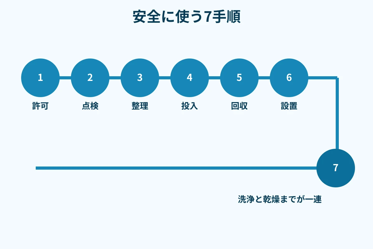 水汲みバケツを安全に使う7手順の図