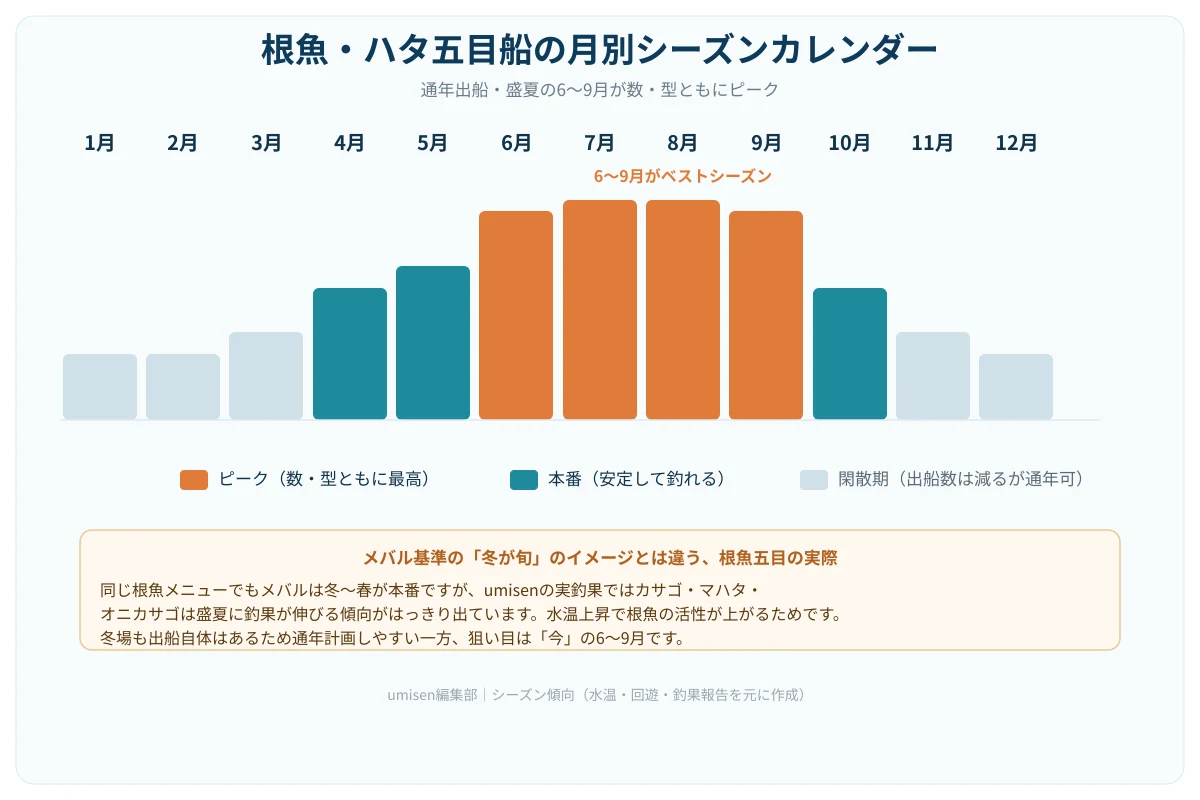 年間を通じた根魚・ハタ五目船の釣況を示す月別カレンダー。1〜3月と11〜12月は閑散期、4〜5月と10月は本番、6〜9月がオレンジ色でピークとして強調されている棒グラフ