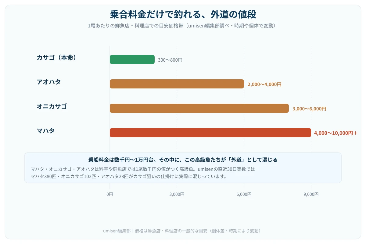 乗合料金だけで釣れる魚の値段を比較する横棒グラフ。カサゴ(本命)は300〜800円、アオハタは2,000〜4,000円、オニカサゴは3,000〜6,000円、マハタは4,000〜10,000円以上と続き、下部に「乗船料金は数千円〜1万円台。その中にこの高級魚たちが外道として混じる」という注釈ボックスがある