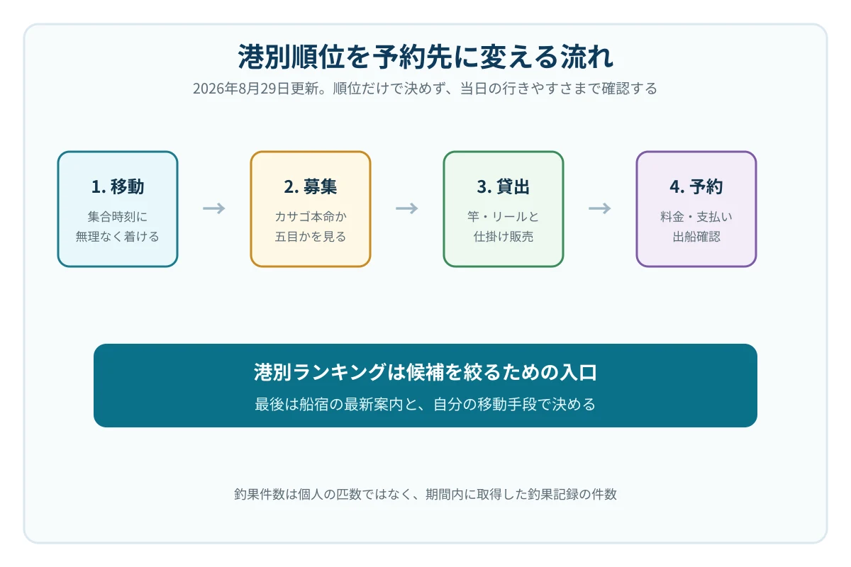 船カサゴ釣りの港選びを、移動時間、直近募集、レンタル、持ち帰りの順に確認する判断フロー図