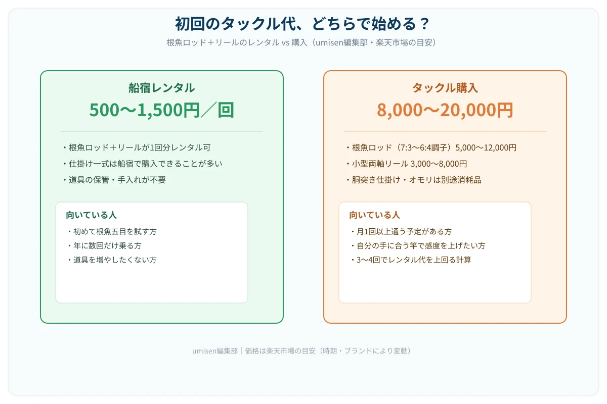 初回にかかるタックル代を「船宿レンタル」と「購入」の2パターンで比較する図解。左のパネルは1回500〜1,500円、右のパネルは合計8,000〜20,000円で、それぞれの内訳項目とメリット・向いている人が箇条書きで示されている