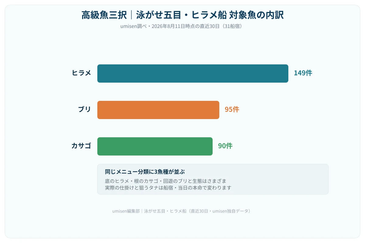泳がせ釣りで釣れる魚種の直近30日内訳を示す横棒グラフ。ヒラメ149件、ブリ95件、カサゴ90件が同じメニュー分類の上位に並ぶ