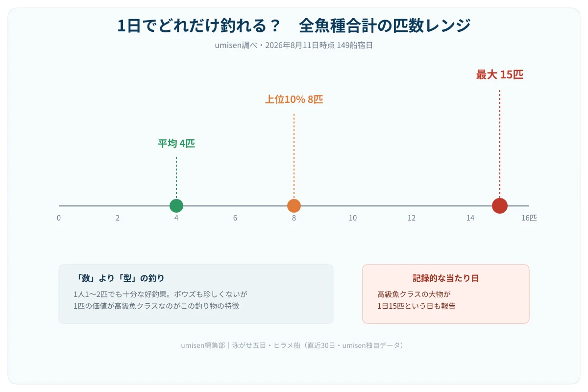 1日の全魚種合計を示す数直線。149船宿日の平均4匹、上位10%で8匹、最大15匹の3地点を示す