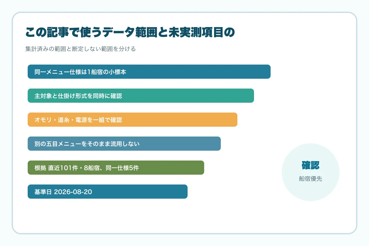 この記事で使うデータ範囲と未実測項目の図