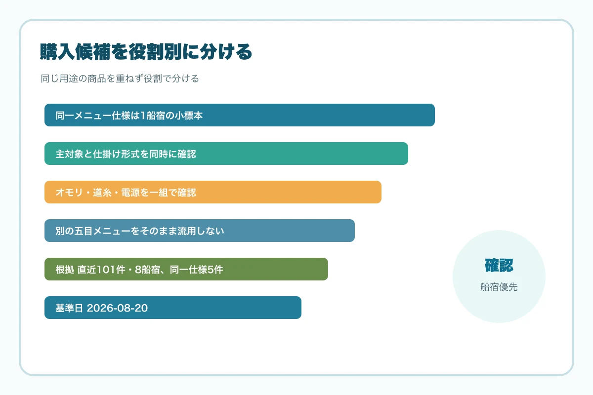 購入候補を役割別に分ける図