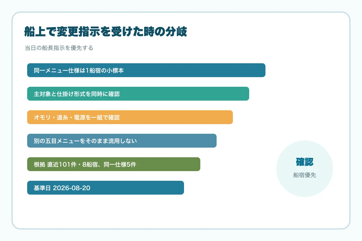 船上で変更指示を受けた時の分岐図