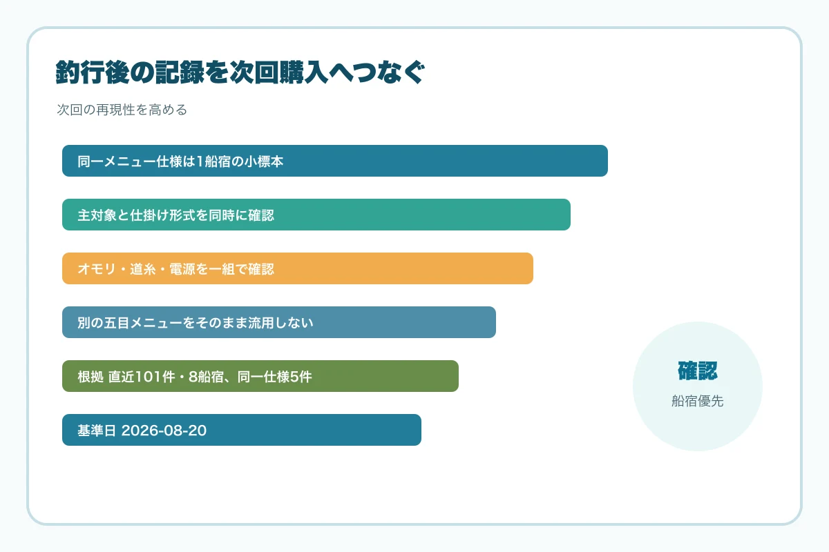釣行後の記録を次回購入へつなぐ図