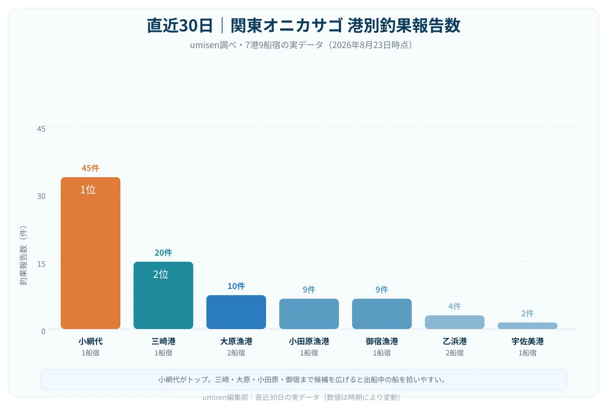 直近30日の関東オニカサゴ 港別釣果報告数を示す棒グラフ。小網代をトップに三崎港、大原漁港、小田原漁港、御宿漁港が続く様子を示す