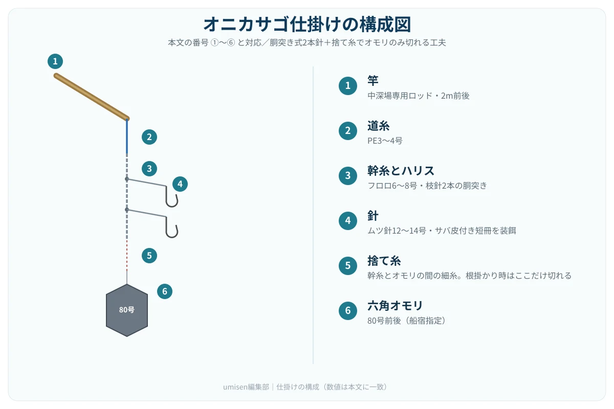オニカサゴ仕掛けの構成図。①竿から⑥オモリまで6パーツを左側に図示、右側に各パーツの説明を凡例として表示